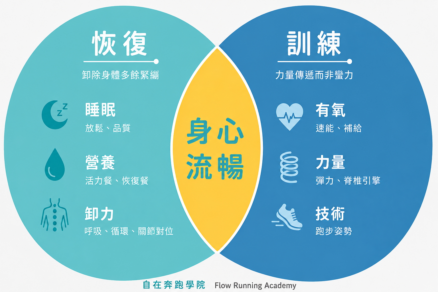 自在奔跑系統：恢復 × 訓練 = 身心流暢